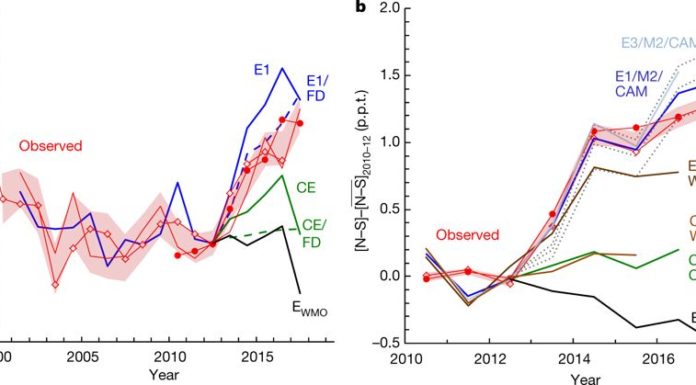 Graph of CFC emissions.